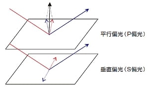 金属面に入射した偏光の振る舞い