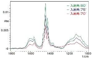 赤外スペクトルと入射角の関係