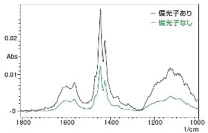 偏光子有無による赤外スペクトルの違い