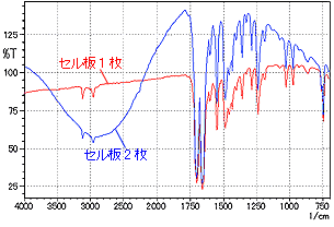 透過スペクトル　セル板1枚と2枚の違い