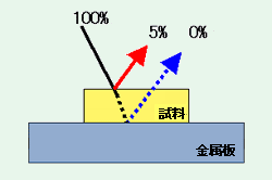 金属板上に付着した試料が厚い場合の概略図