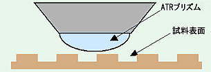 試料とプリズムの密着の概略図