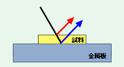 金属板上に付着した試料が薄い場合の概略図