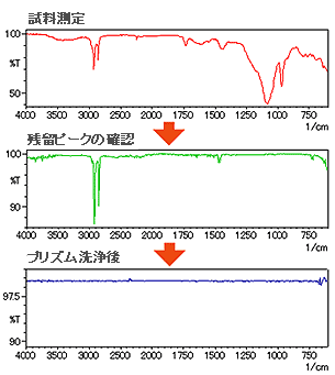 プリズム残留成分の確認過程