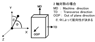 分子配向の表現