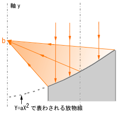 放物面鏡