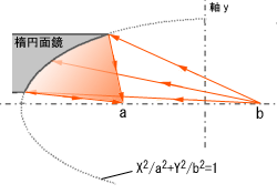 楕円面鏡