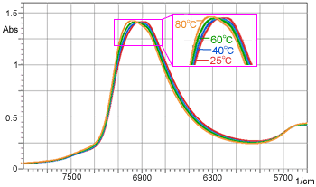 温度による水のピーク波数変化