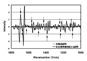 図４　一次微分スペクトルの比較