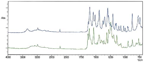 製剤中の結晶多形の異なるAPIのIRスペクトル 顕微FTIR ATR法（Ge プリズム)