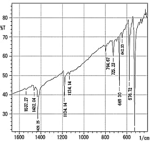 トルエン抽出したC60を含むフラーレン類の赤外吸収スペクトルKBrミクロ錠剤により測定。波数分解能4 cm-1、積算20回）