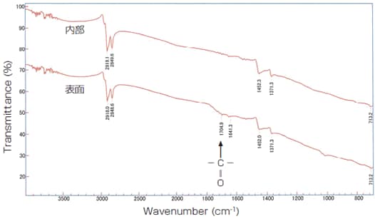 図3　EPDM表面及び内部の顕微ATR法によるFT-IRスペクトル