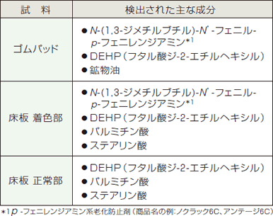 GC-MS分析により検出された主な成分