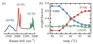 図8 顕微ラマン分光法によるPVME/H2O/  2-propanol-d8系の相分離の解析