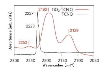 図2.TCNQ溶液に浸漬したTiO2粉末とTCNQのFT-IRスペクトル