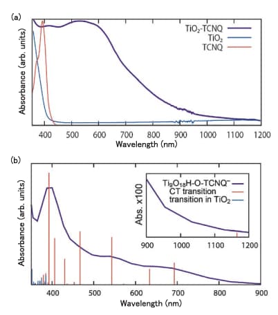 図4.（a）TiO2とTiO-TCNQ界面錯体の拡散反射スペクトルとTCNQの溶液中のスペクトル  （b）TiO2-TCNQ界面錯体の吸収スペクトルの計算結果