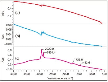 図2. 油剤のFTIR反射スペクトル