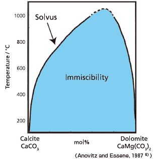 図1 方解石－苦灰石固溶体系のソルバス