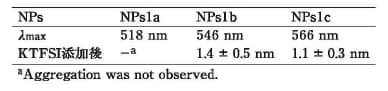 表1. 吸収スペクトルのピーク位置とKTFSI塩添加後の粒子間距離