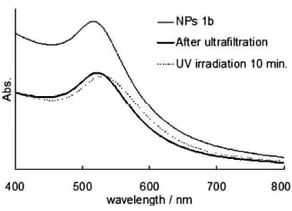 図5. イミダゾリウム修飾金ナノ微粒子への光照射後の光吸収能の変化。
