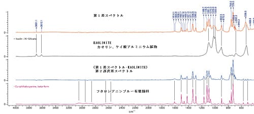 図-4 第1差スペクトル中の第2成分候補擁立と第2逐次差スペクトルの作成と第3成分候補の確定