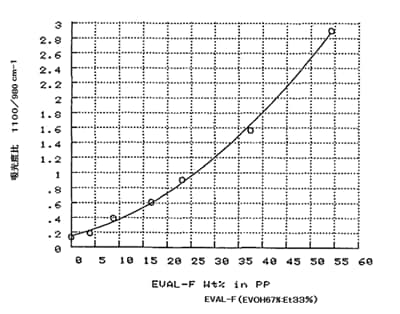 図-6 PP／EVOH混合系の検量線