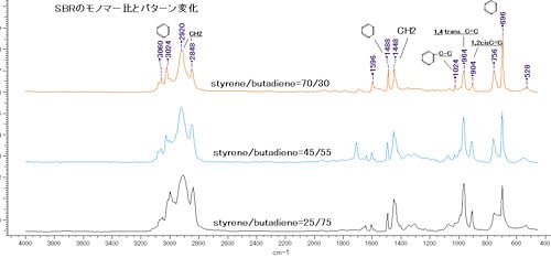 図-7 SBRの3成分モノマー比によるパターン変化