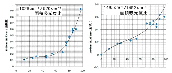 図-8 市販ライブラリーデータからの検量線例