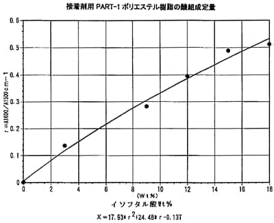 図-9 ポリエステルのイソ／テレフタル酸モノマー組成の推定