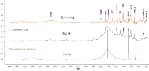 図-10 複合エンジニアリングプラスチック（中央）の組成分析例