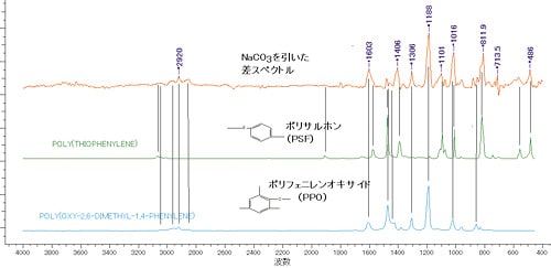 図-11 差スペクトルの解析