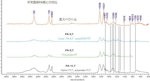 図-13 差スペクトルと半芳香族アミド類とのパターン対比