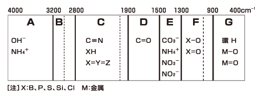 図-14 無機化合物の吸収帯7ブロック区割り