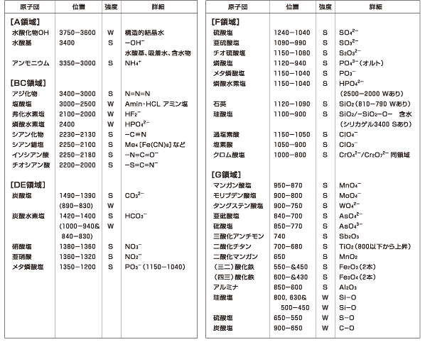 表 プラスチック添加剤関連無機物質のIR吸収帯