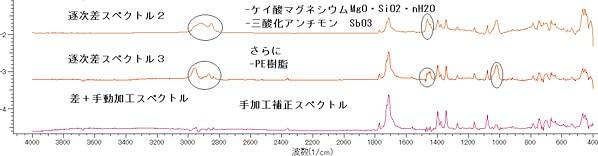 手順4． 第3逐次差スペクトルの手加工による妨害ピークの完全削除