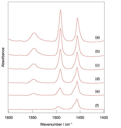 図4　β型ゼオライトに吸着したピリジンのIRスペクトルに対する排気温度の影響