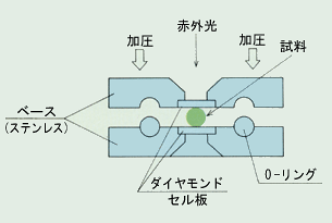 ダイヤモンドセルの構造