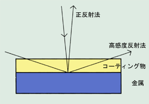 反射法の光学系