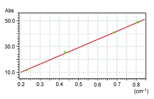 フッ素オイルの検量線