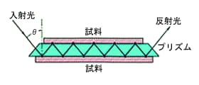 多重反射形全反射測定法