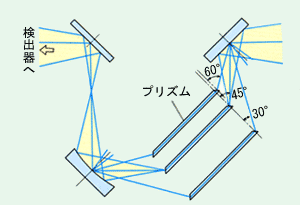 ATR測定装置ATR-8000の光学系