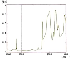 シリコンゴムのATRスペクトル（KRS-5プリズム使用）