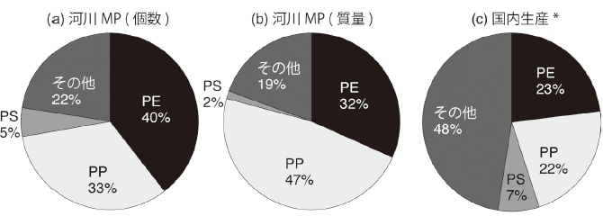 図2 全国における河川MP の材質構成