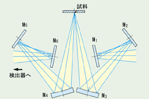 正反射測定装置SRM-8000の光学系