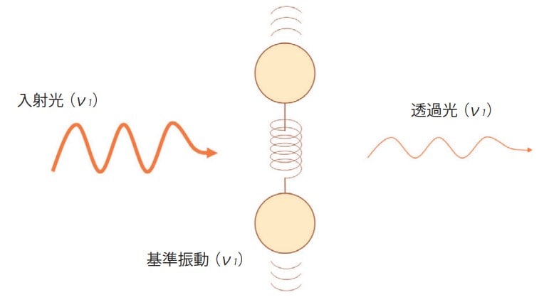 赤外吸収と分子振動の関係