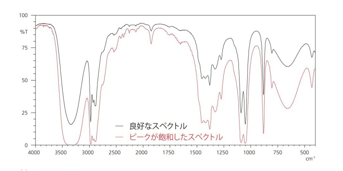 エタノールの赤外スペクトル