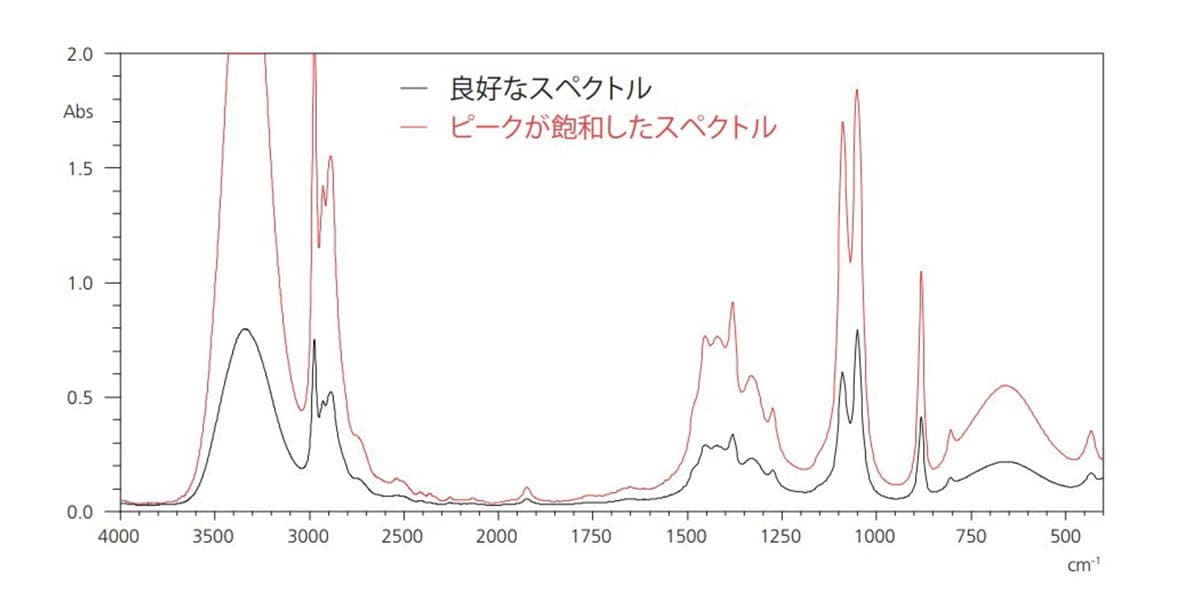 エタノールの赤外スペクトル