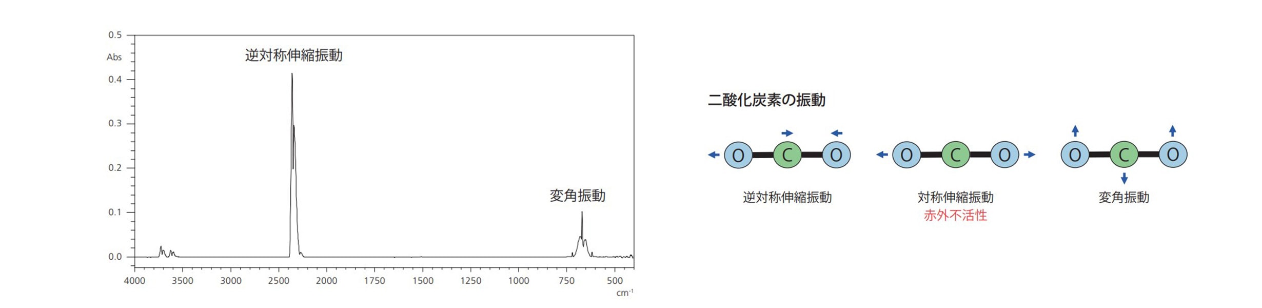 二酸化炭素（CO2）の吸収スペクトルと基準振動
