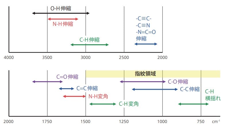 主要な官能基の特性吸収帯