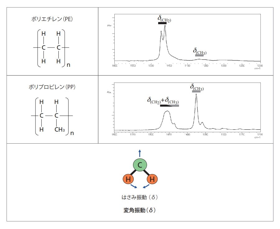 1,460 cm-1付近、1,360 cm-1付近のピークの帰属